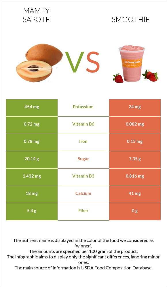 Mamey Sapote vs Smoothie infographic