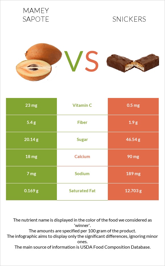 Mamey Sapote vs Snickers infographic