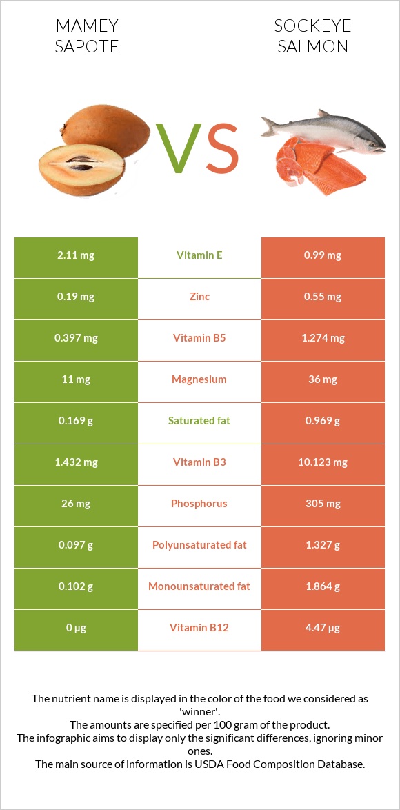 Mamey Sapote vs Sockeye salmon infographic