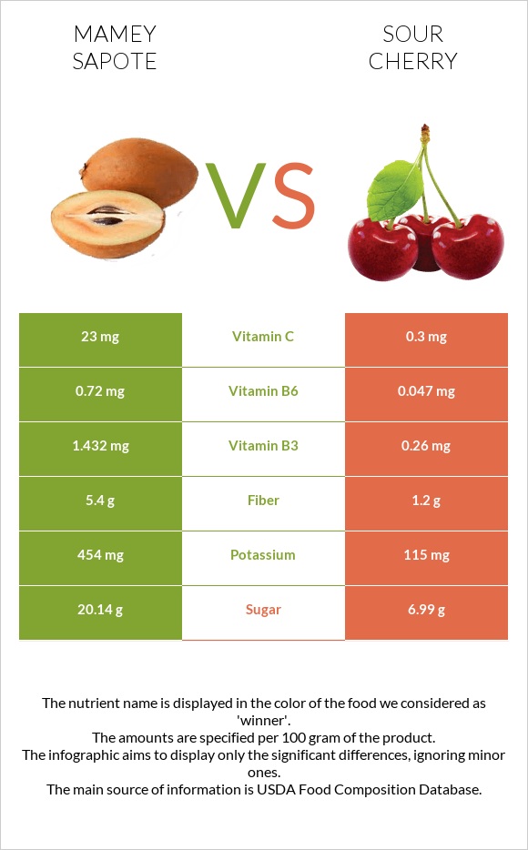 Mamey Sapote vs Sour cherry infographic
