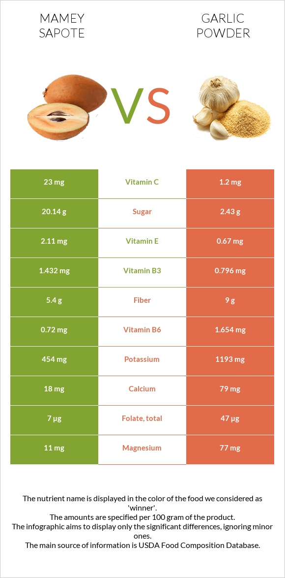 Mamey Sapote vs Garlic powder infographic