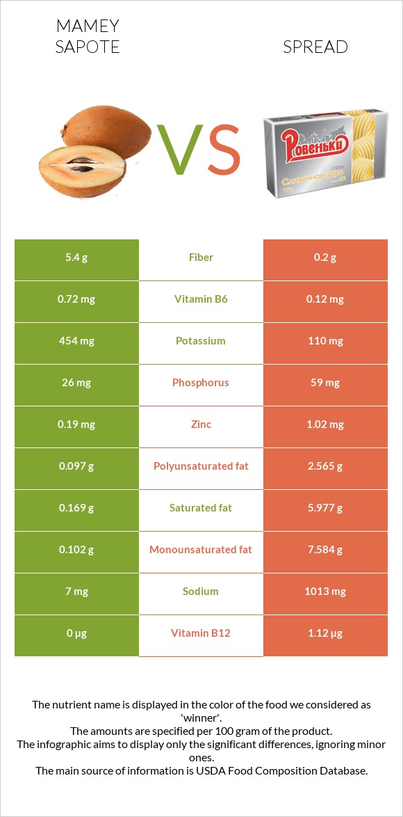 Mamey Sapote vs Spread infographic