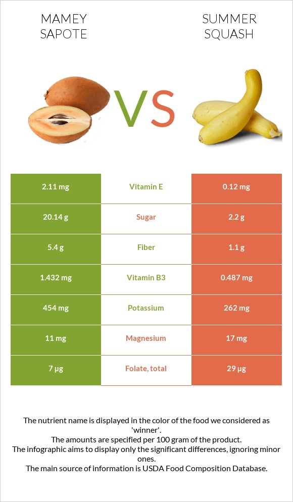 Mamey Sapote vs Summer squash infographic