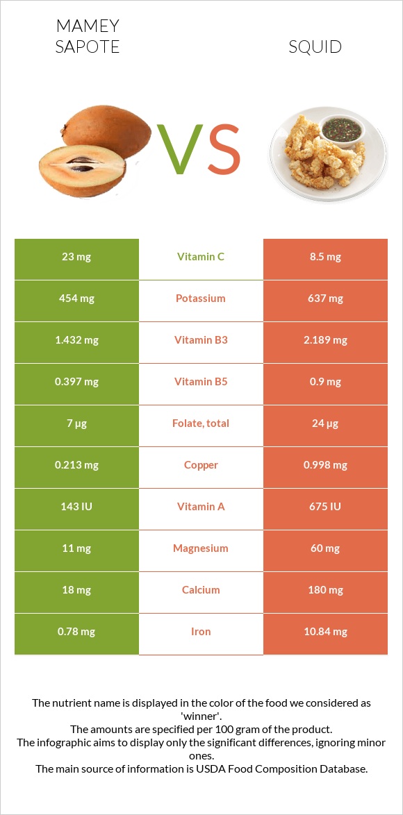 Mamey Sapote vs Squid infographic