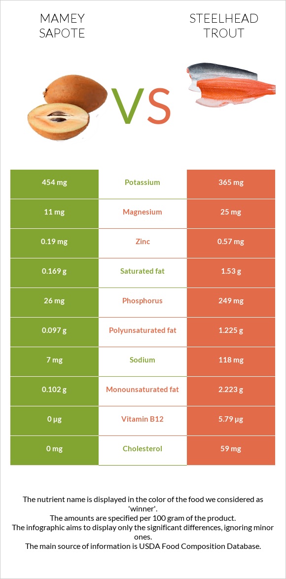 Mamey Sapote vs Steelhead trout infographic