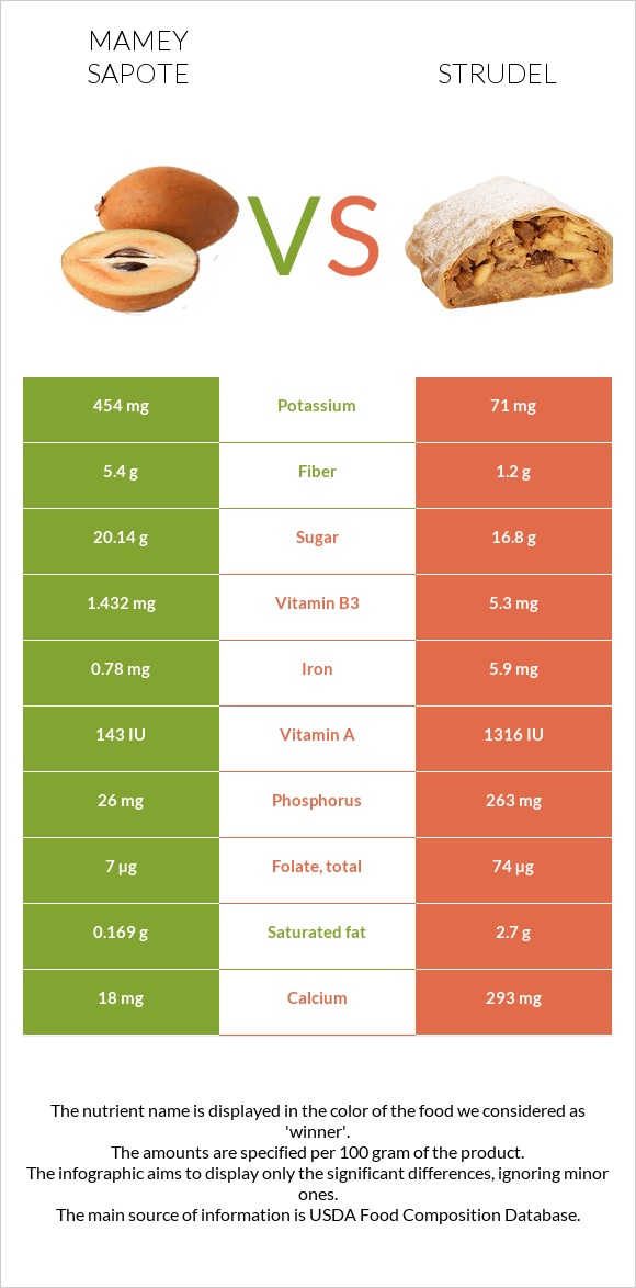 Mamey Sapote vs Strudel infographic