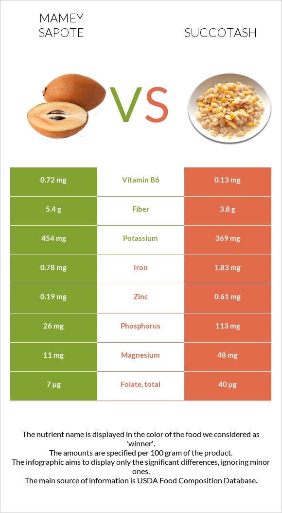 Mamey Sapote vs Սուկոտաշ infographic