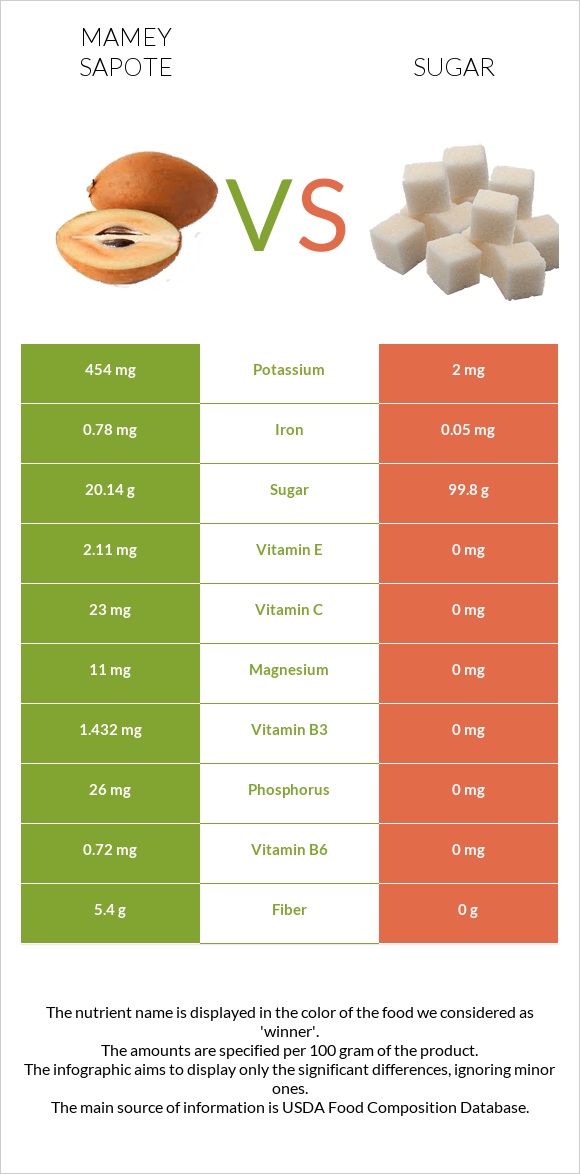 Mamey Sapote vs Շաքար infographic