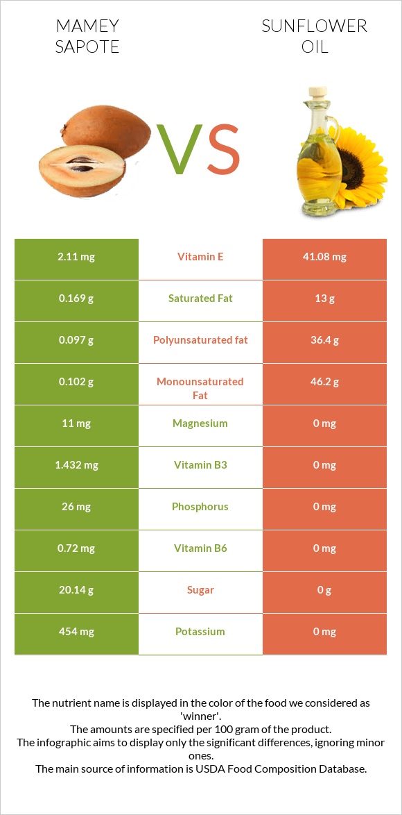 Mamey Sapote vs Sunflower oil infographic