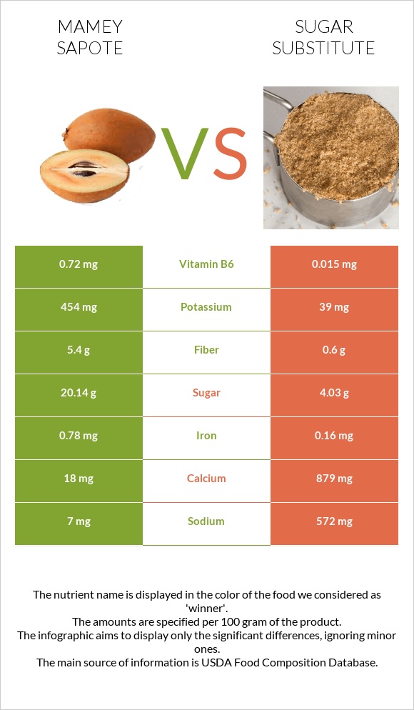 Mamey Sapote vs Sugar substitute infographic