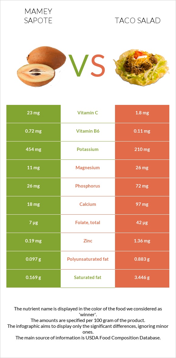 Mamey Sapote vs Taco salad infographic