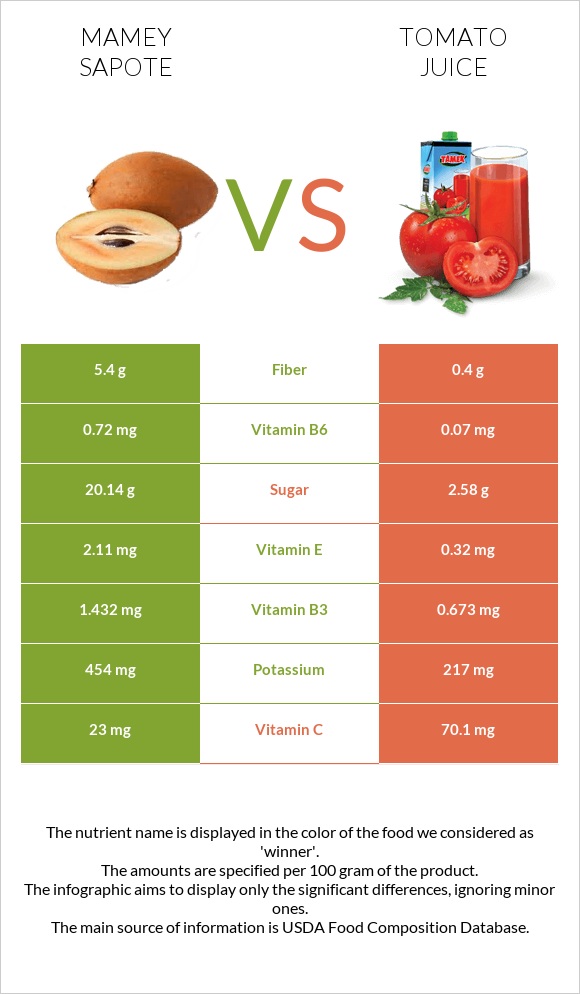 Mamey Sapote vs Tomato juice infographic