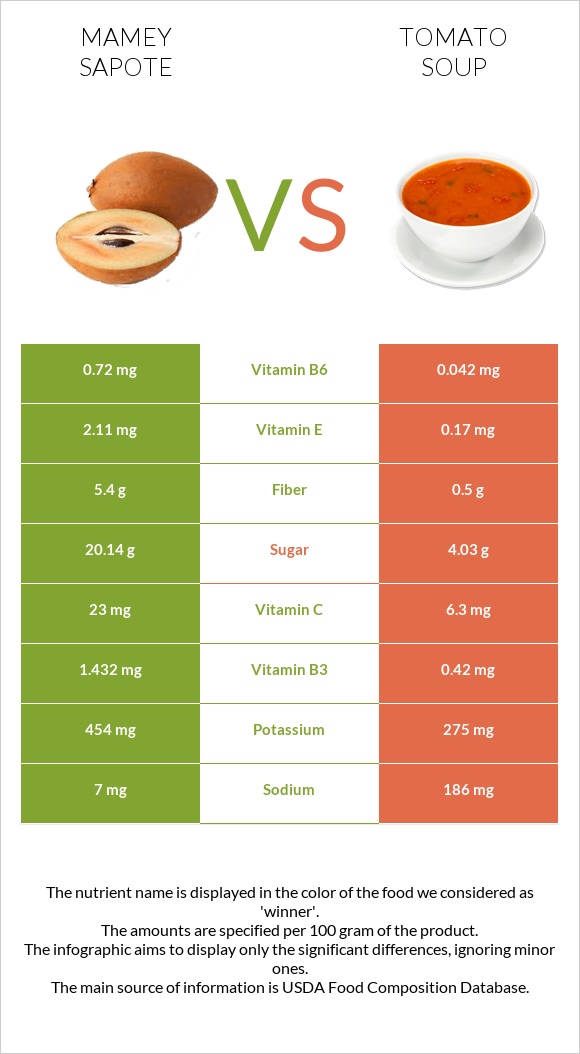 Mamey Sapote vs Tomato soup infographic