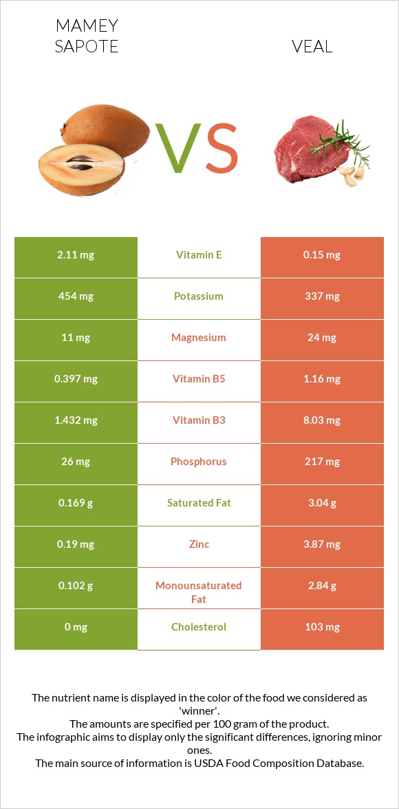 Mamey Sapote vs Veal infographic