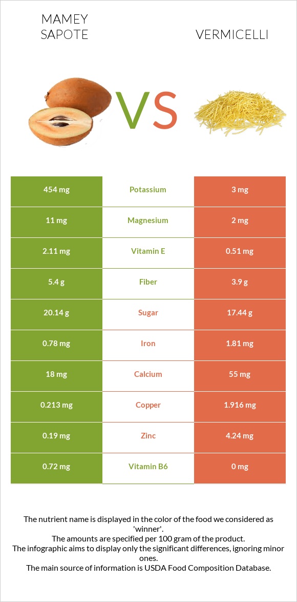 Mamey Sapote vs Vermicelli infographic