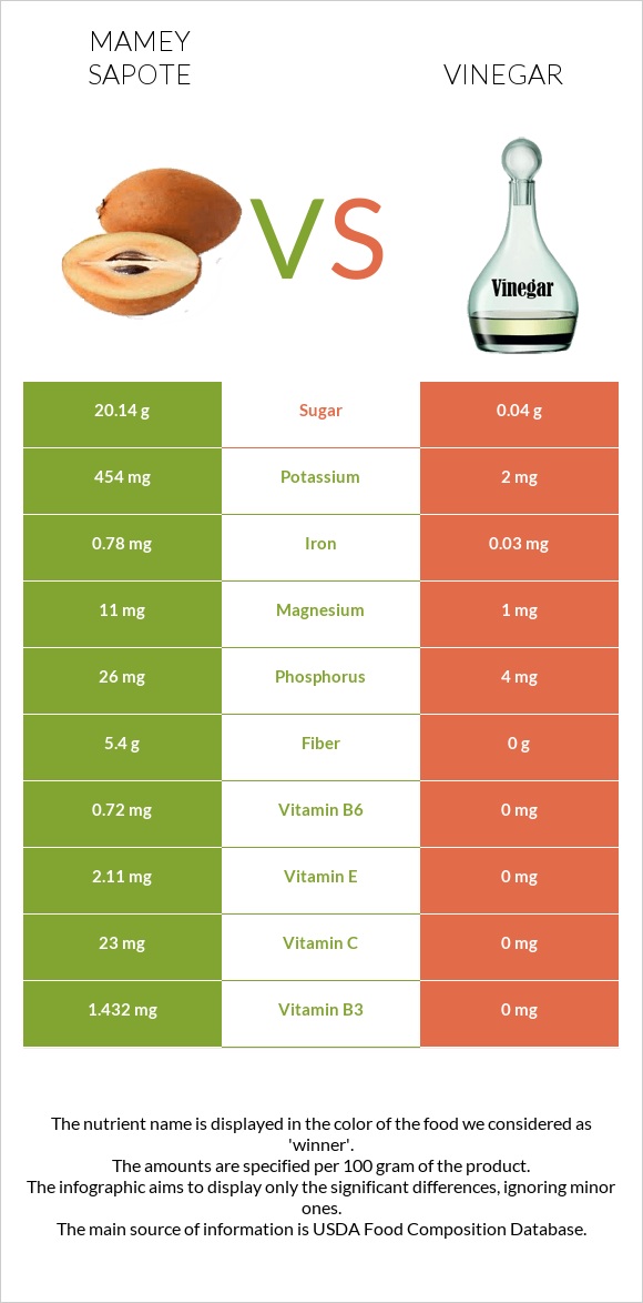 Mamey Sapote vs Vinegar infographic