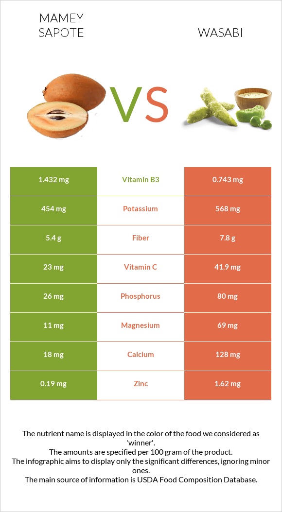 Mamey Sapote vs Wasabi infographic