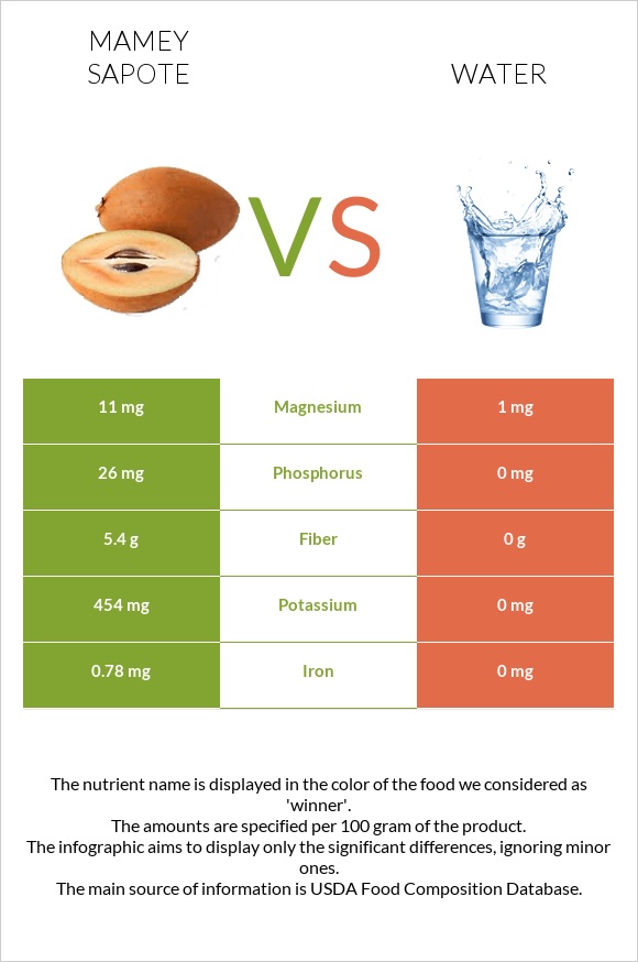 Mamey Sapote vs Water infographic