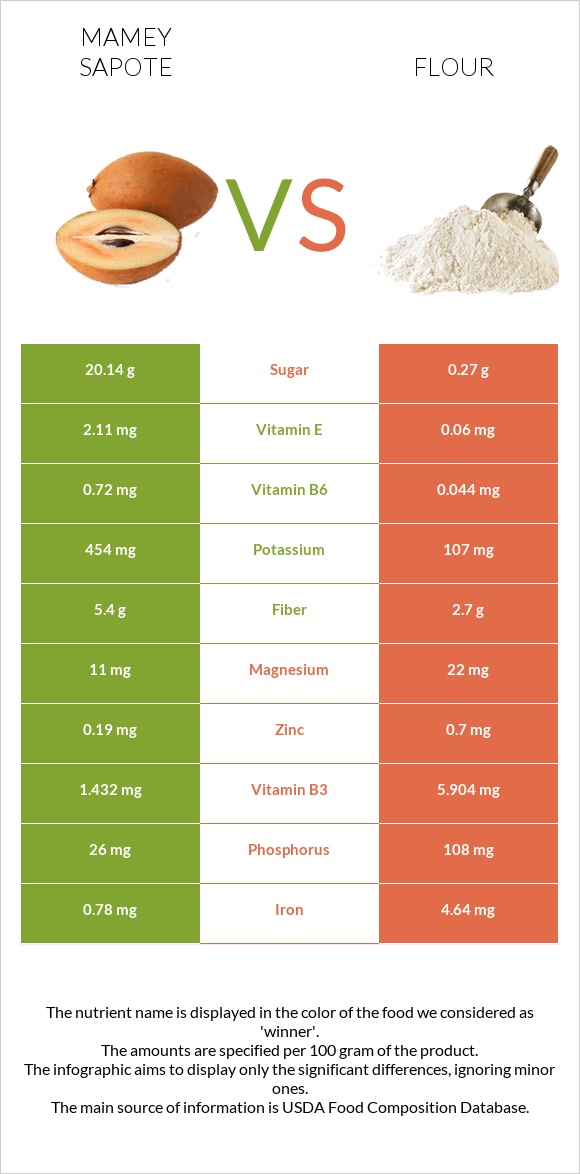 Mamey Sapote vs Flour infographic