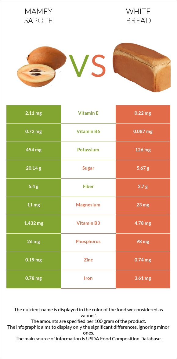 Mamey Sapote vs White bread infographic