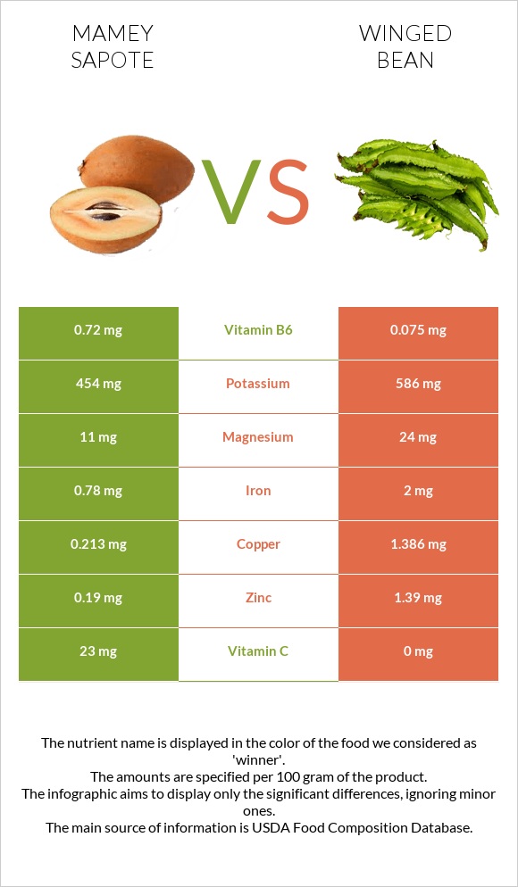 Mamey Sapote vs Winged bean infographic