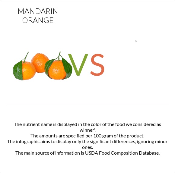 Mandarin orange vs. — In-Depth Nutrition Comparison