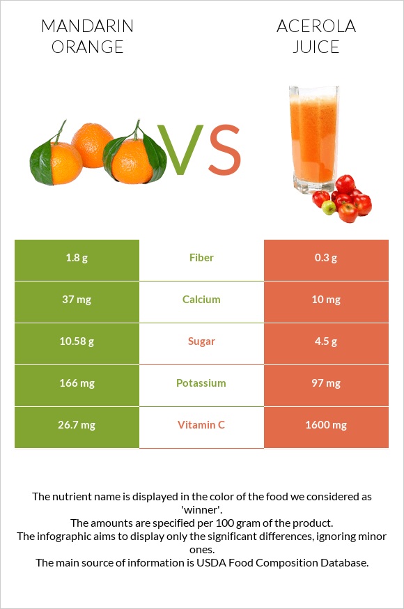 Մանդարին vs Ացերոլա հյութ infographic