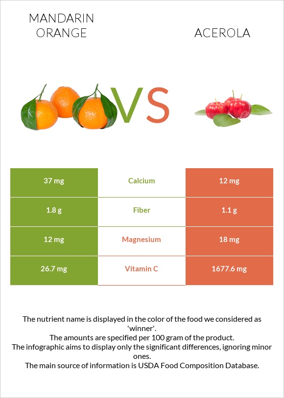 Mandarin orange vs Acerola infographic