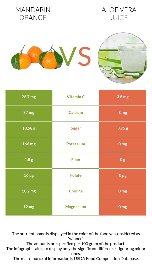 Mandarin orange vs Aloe vera juice infographic