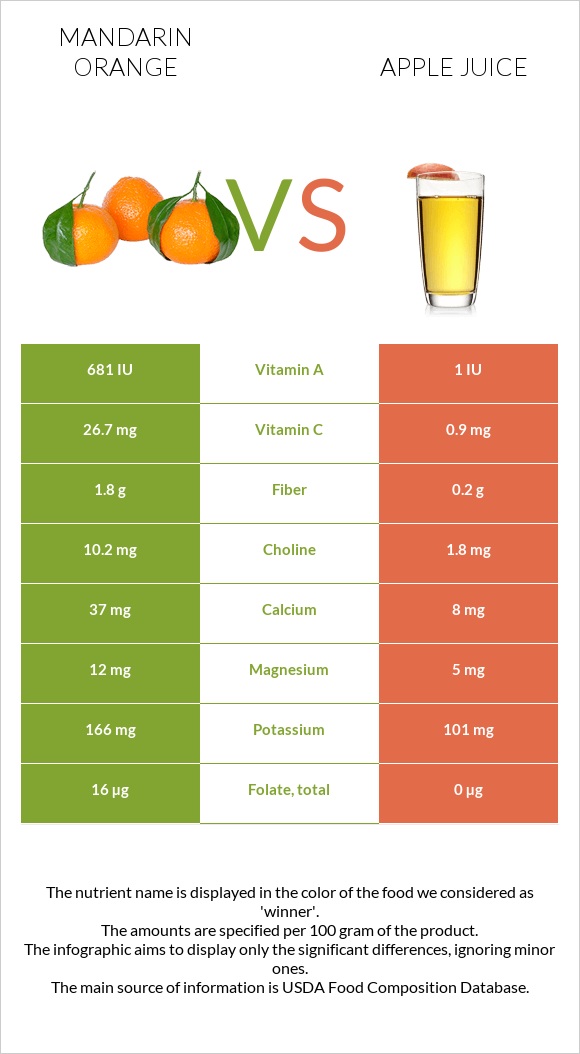 Mandarin orange vs Apple juice infographic