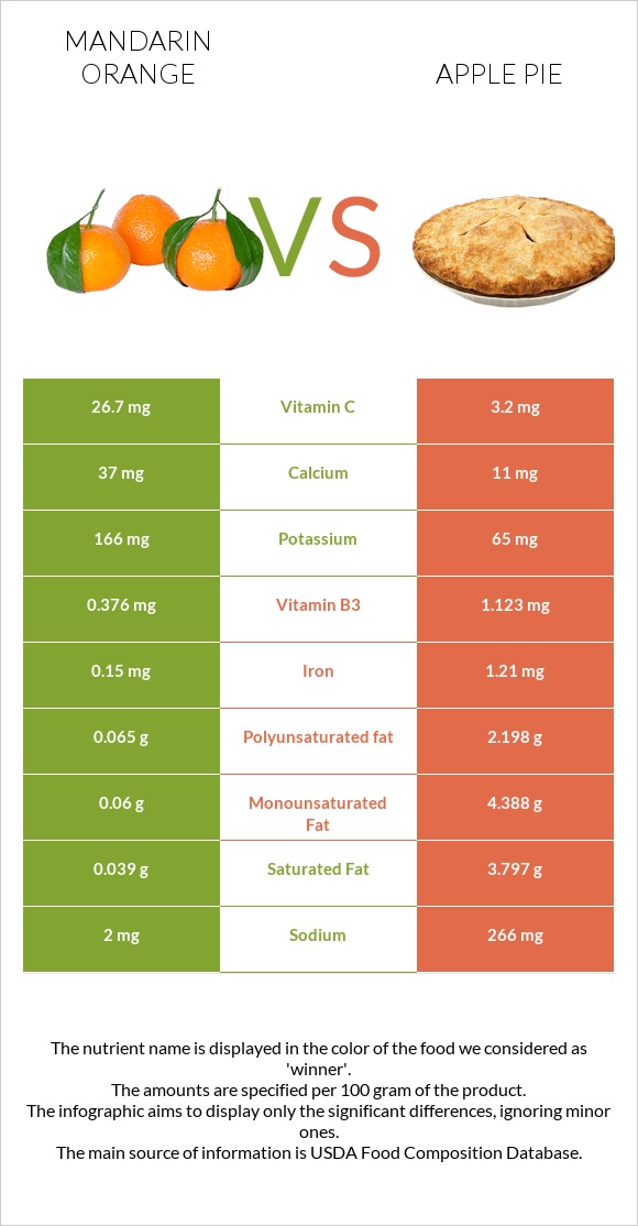 Mandarin orange vs Apple pie infographic