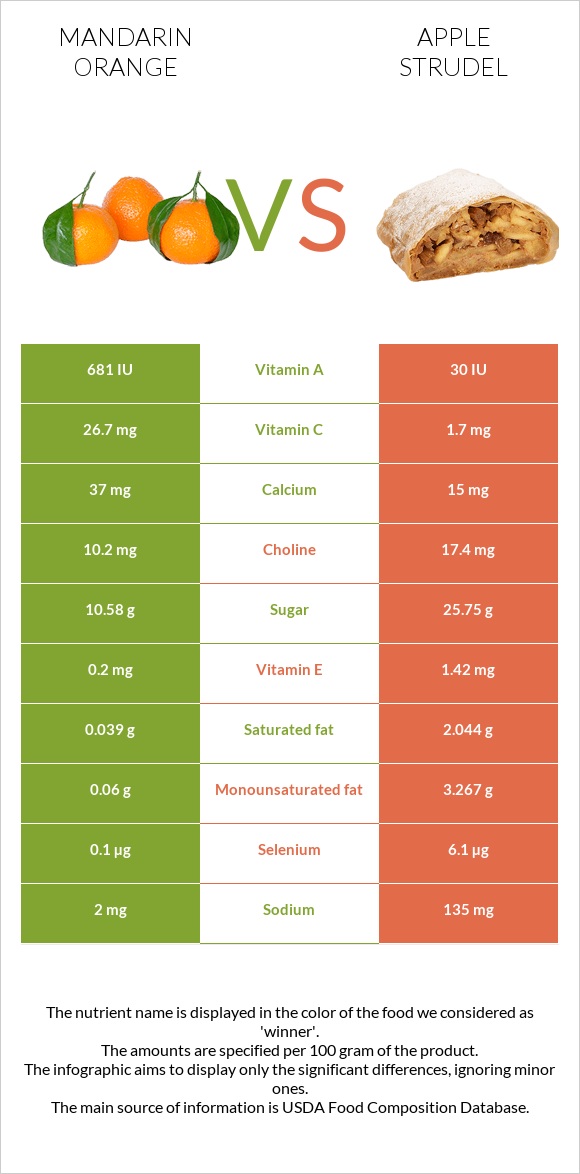 Mandarin orange vs Apple strudel infographic