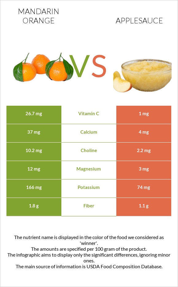 Մանդարին vs Խնձորի սոուս infographic