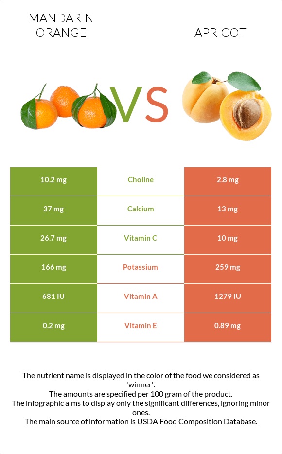 Mandarin orange vs Apricot infographic