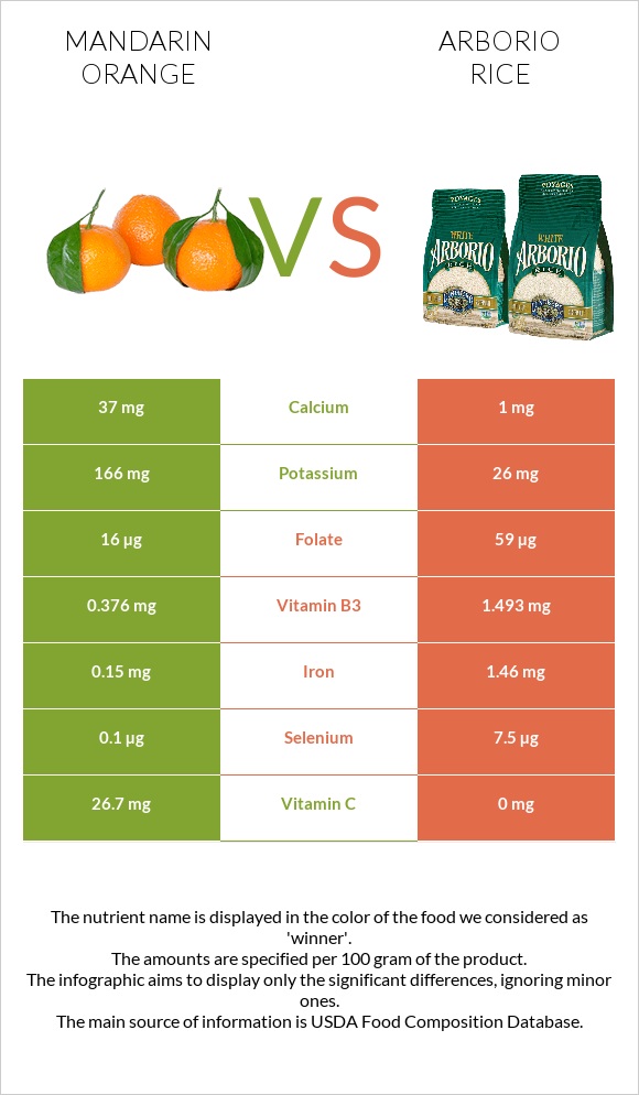 Mandarin orange vs Arborio rice infographic