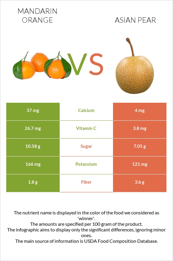 Mandarin orange vs Asian pear infographic