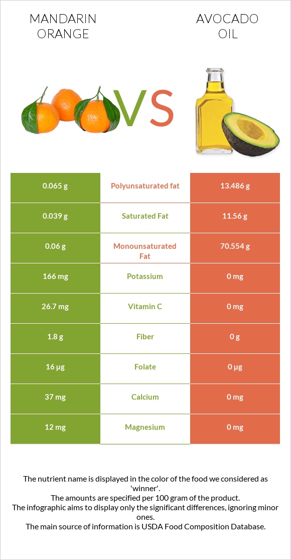 Mandarin orange vs Avocado oil infographic