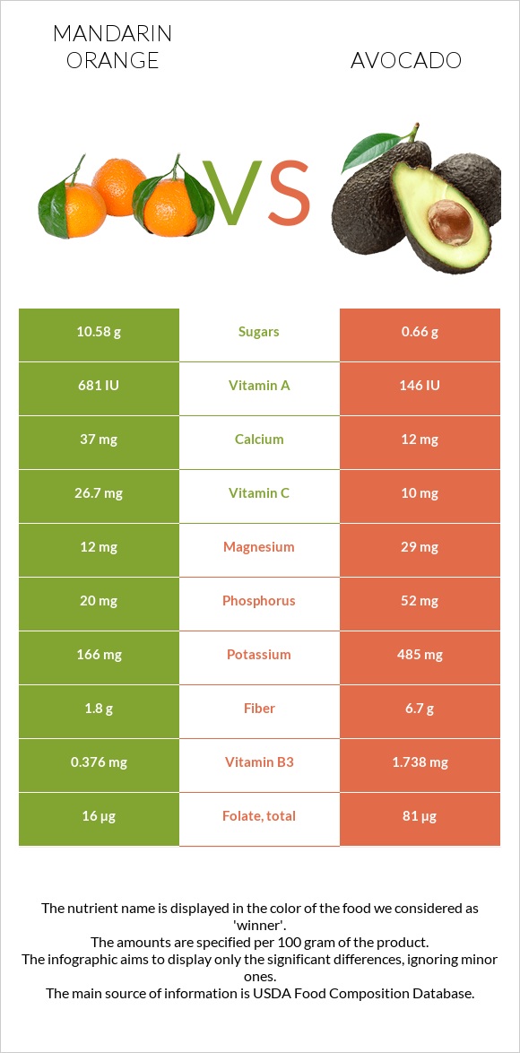 Mandarin orange vs Avocado infographic