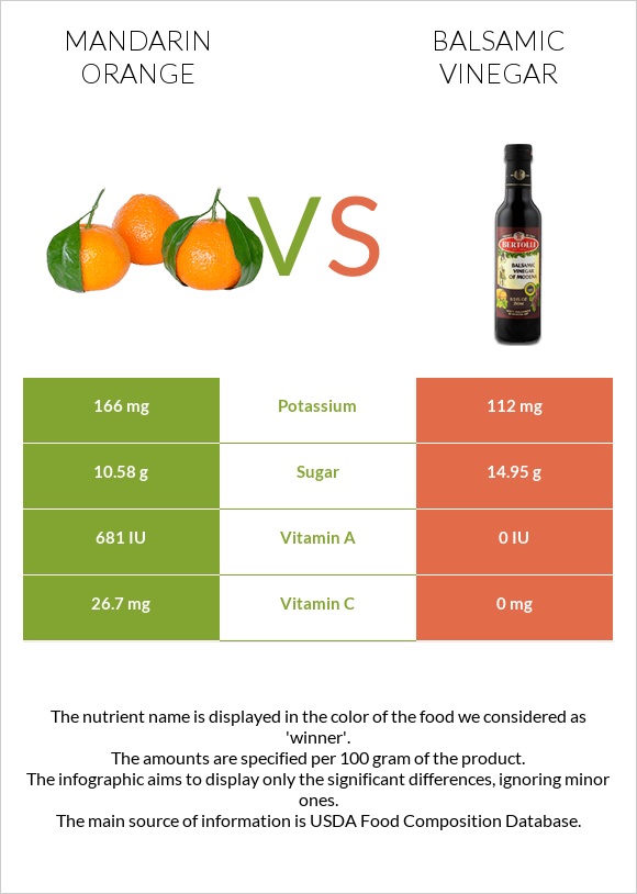 Mandarin orange vs Balsamic vinegar infographic