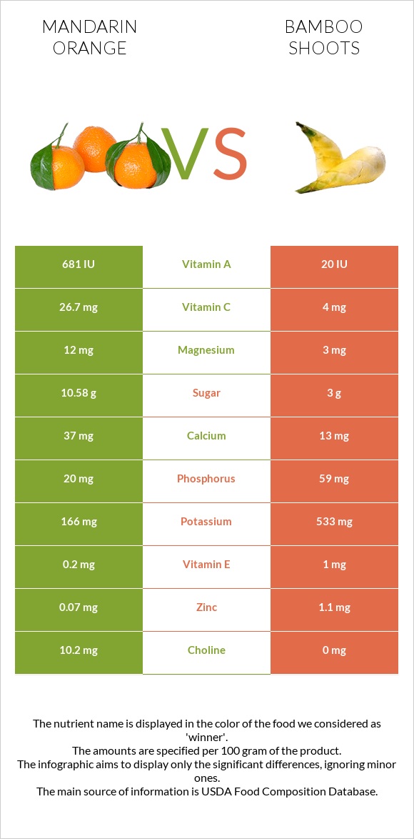 Mandarin orange vs Bamboo shoots infographic