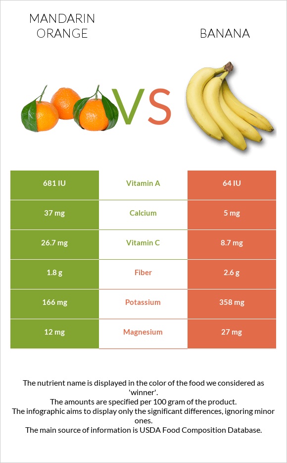 Mandarin orange vs Banana infographic
