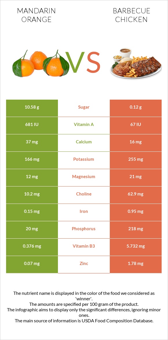 Mandarin orange vs Barbecue chicken infographic