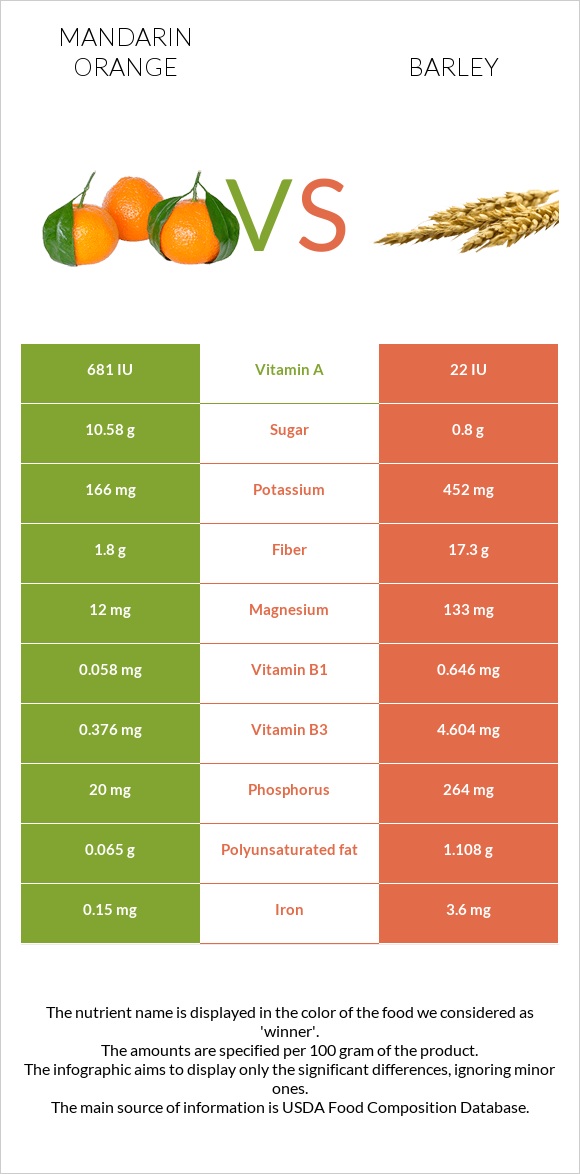 Mandarin orange vs Barley infographic