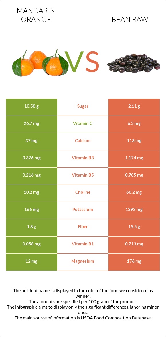 Mandarin orange vs. Bean raw — In-Depth Nutrition Comparison