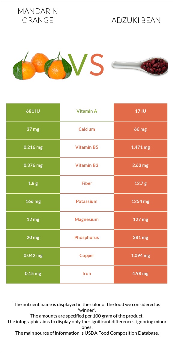 Մանդարին vs Ադզուկի լոբի infographic