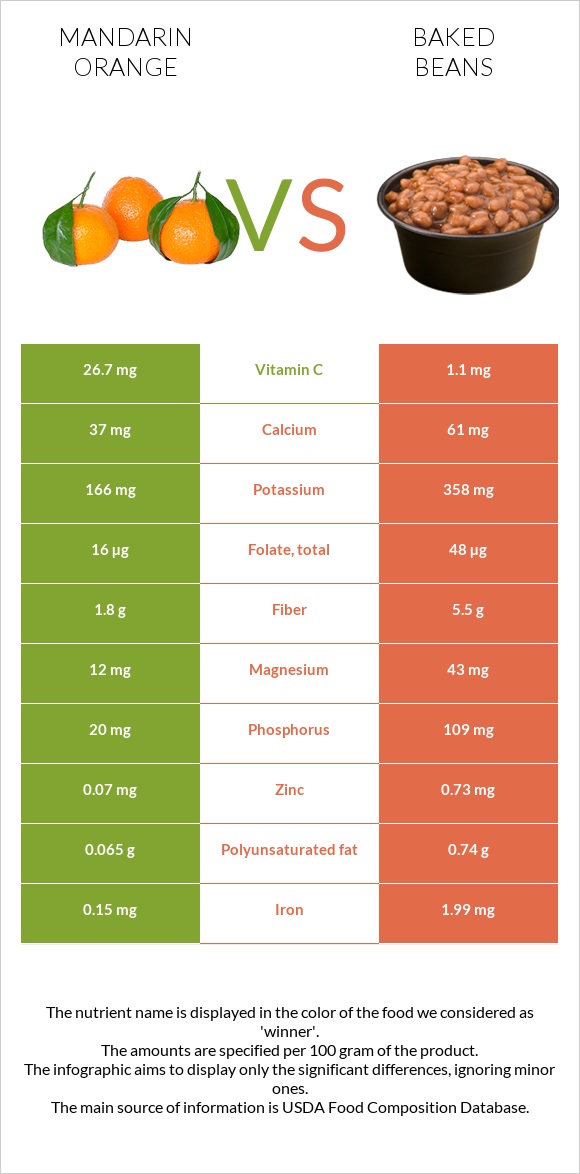 Mandarin orange vs Baked beans infographic