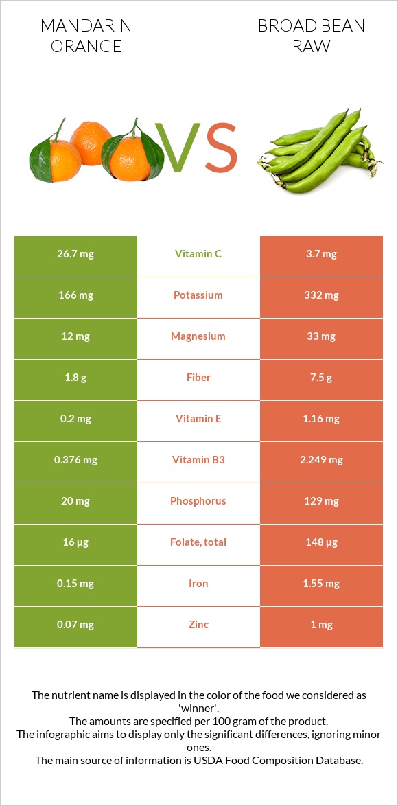 Mandarin orange vs Broad bean raw infographic