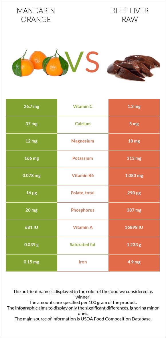 Mandarin orange vs Beef Liver raw infographic