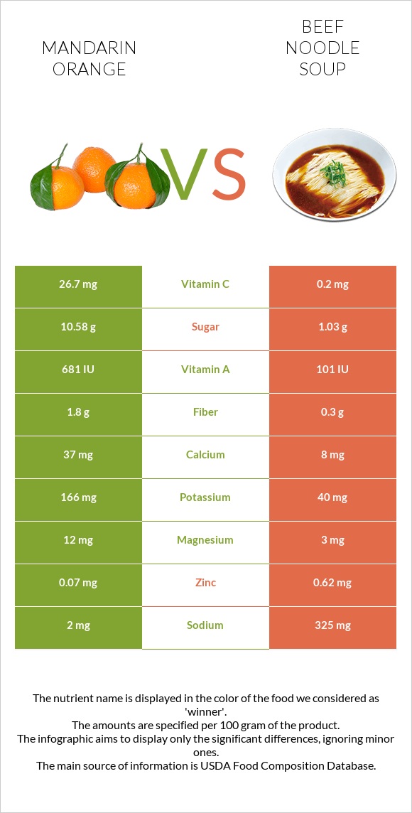 Mandarin orange vs Beef noodle soup infographic