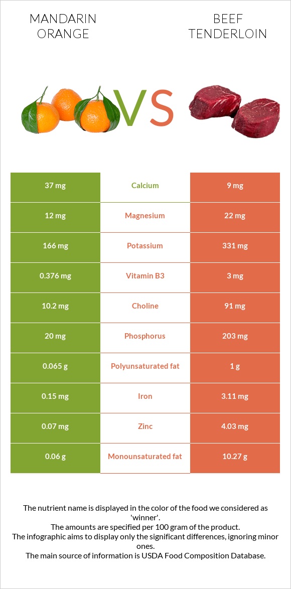 Mandarin orange vs Beef tenderloin infographic